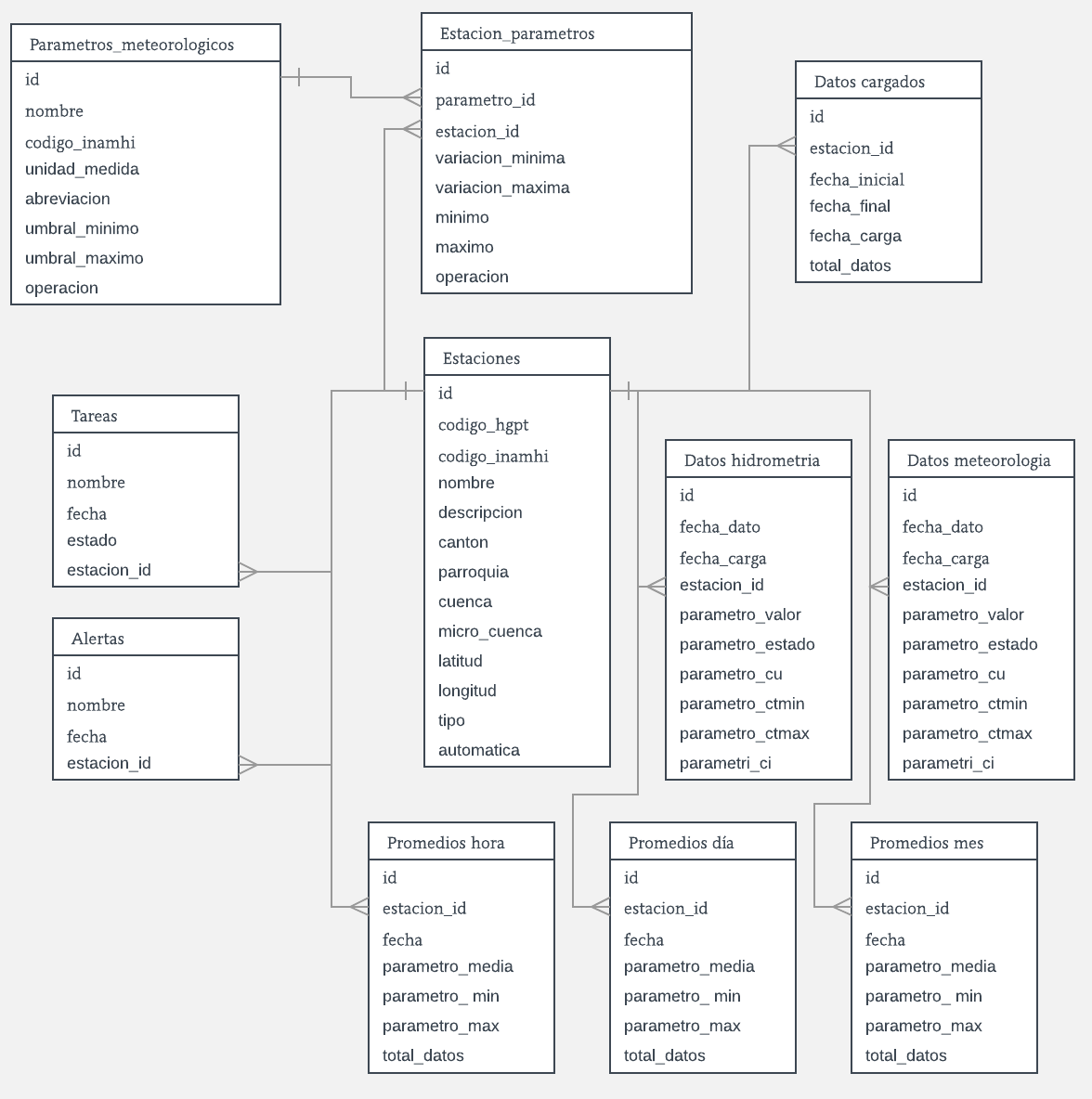 Modelo Normalizado de la Base de Datos